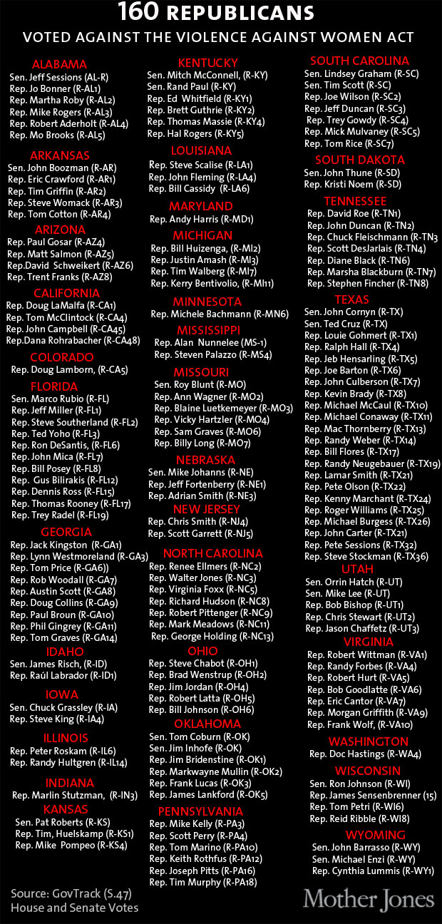 Who voted no for the Violence Against Women Act Feb 28 2013